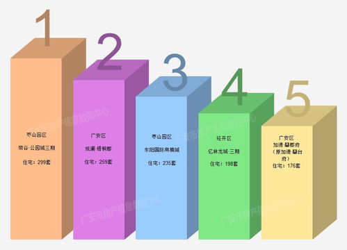 放緩調(diào)整后的企穩(wěn)試探 一區(qū)三園區(qū)二月份成交量環(huán)比小幅上行\(zhòng)n\n導(dǎo)語 各項(xiàng)幫扶疊加需求釋放在邊際效應(yīng)再疊加置業(yè)年終落地的積極作用之下，川東城市群重要節(jié)點(diǎn)城市廣安樓市跨年過后再次釋放回暖信號。本文解析其中主線脈絡(luò)。\n\n一、區(qū)域分化及網(wǎng)簽均上升統(tǒng)計(jì)期房地產(chǎn)基本信息 \n概略回顧 